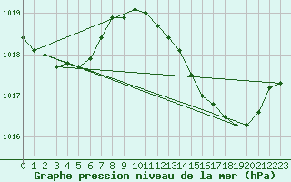 Courbe de la pression atmosphrique pour Montredon des Corbires (11)