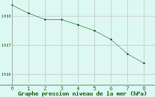 Courbe de la pression atmosphrique pour Vaestmarkum