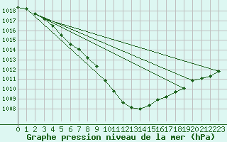 Courbe de la pression atmosphrique pour Lige Bierset (Be)