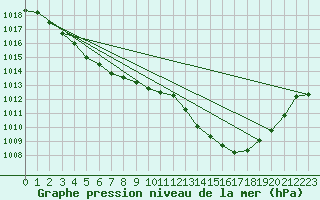 Courbe de la pression atmosphrique pour Sain-Bel (69)