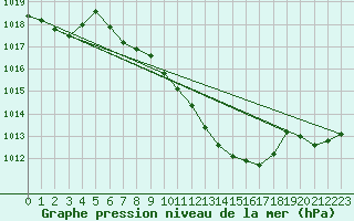 Courbe de la pression atmosphrique pour Weihenstephan