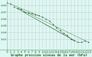 Courbe de la pression atmosphrique pour Cerisiers (89)