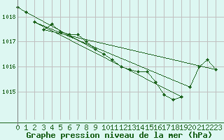 Courbe de la pression atmosphrique pour Korsnas Bredskaret