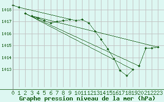 Courbe de la pression atmosphrique pour Beaucroissant (38)