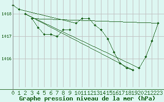 Courbe de la pression atmosphrique pour La Chapelle-Montreuil (86)