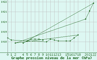 Courbe de la pression atmosphrique pour le bateau N265