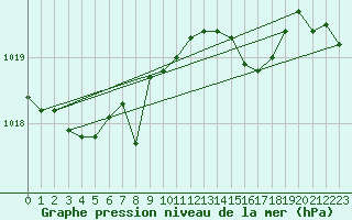 Courbe de la pression atmosphrique pour Cap Cpet (83)