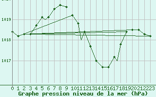 Courbe de la pression atmosphrique pour Bekescsaba