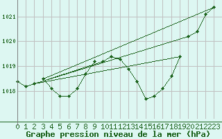 Courbe de la pression atmosphrique pour Millau - Soulobres (12)