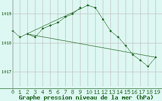 Courbe de la pression atmosphrique pour Skillinge