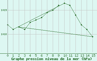 Courbe de la pression atmosphrique pour Skillinge