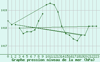 Courbe de la pression atmosphrique pour Cap Cpet (83)