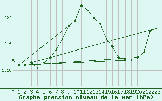 Courbe de la pression atmosphrique pour Bordeaux (33)