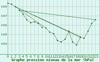 Courbe de la pression atmosphrique pour Cap Ferret (33)