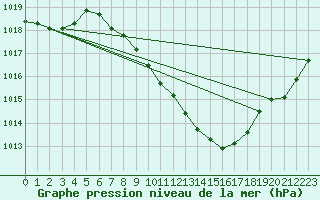Courbe de la pression atmosphrique pour Oberriet / Kriessern