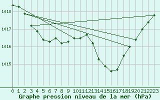 Courbe de la pression atmosphrique pour Tours (37)