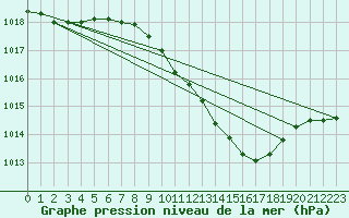 Courbe de la pression atmosphrique pour Geisenheim