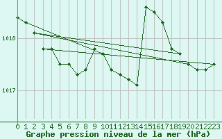 Courbe de la pression atmosphrique pour Le Luc - Cannet des Maures (83)