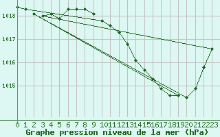 Courbe de la pression atmosphrique pour Dole-Tavaux (39)