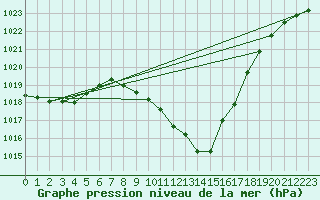 Courbe de la pression atmosphrique pour Nyon-Changins (Sw)