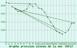 Courbe de la pression atmosphrique pour Saint-Haon (43)