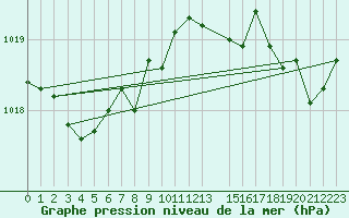 Courbe de la pression atmosphrique pour Cap Corse (2B)