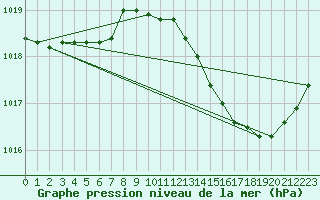 Courbe de la pression atmosphrique pour Mazres Le Massuet (09)