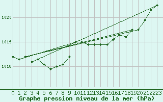 Courbe de la pression atmosphrique pour Dax (40)