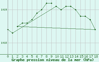 Courbe de la pression atmosphrique pour Ona Ii