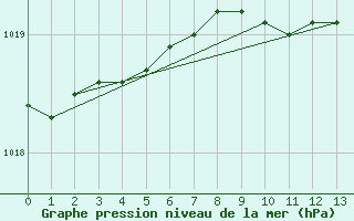 Courbe de la pression atmosphrique pour Ona Ii