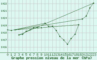 Courbe de la pression atmosphrique pour San Pablo de los Montes