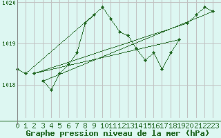 Courbe de la pression atmosphrique pour Remich (Lu)