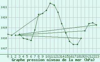 Courbe de la pression atmosphrique pour Bziers Cap d