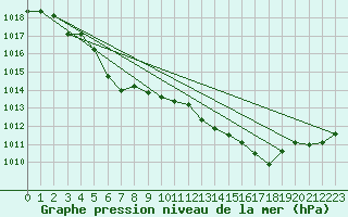 Courbe de la pression atmosphrique pour Quimperl (29)