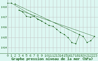 Courbe de la pression atmosphrique pour Bonnecombe - Les Salces (48)