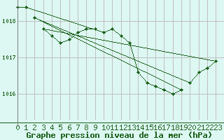 Courbe de la pression atmosphrique pour Engins (38)