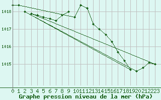 Courbe de la pression atmosphrique pour Bruxelles (Be)