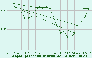 Courbe de la pression atmosphrique pour Chteaudun (28)