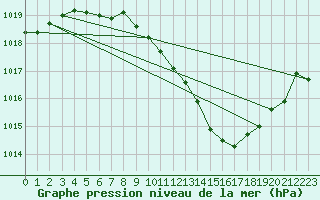 Courbe de la pression atmosphrique pour Altenrhein