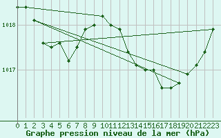 Courbe de la pression atmosphrique pour Cabris (13)