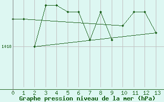 Courbe de la pression atmosphrique pour Halifax Dockyard