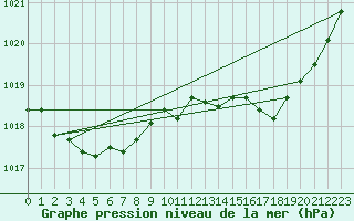 Courbe de la pression atmosphrique pour Bergerac (24)