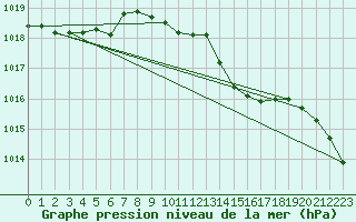 Courbe de la pression atmosphrique pour Milford Haven