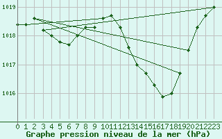 Courbe de la pression atmosphrique pour Als (30)