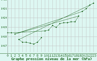 Courbe de la pression atmosphrique pour Gruissan (11)