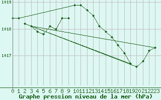 Courbe de la pression atmosphrique pour Gruissan (11)