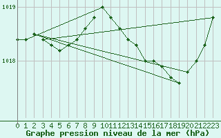 Courbe de la pression atmosphrique pour Orlans (45)