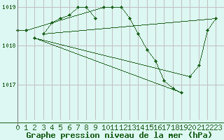 Courbe de la pression atmosphrique pour Aouste sur Sye (26)