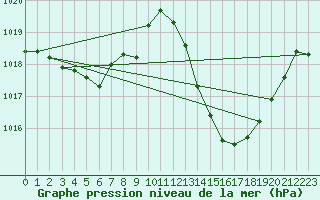 Courbe de la pression atmosphrique pour Nmes - Courbessac (30)