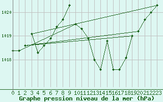 Courbe de la pression atmosphrique pour San Pablo de los Montes